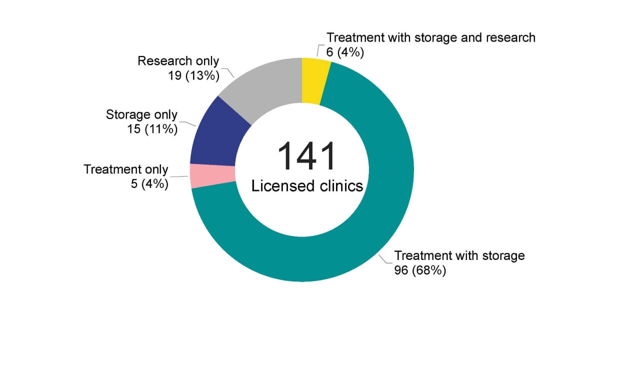 Doughnut chart showing the number of clinics for each license type, for financial year 2024/25.