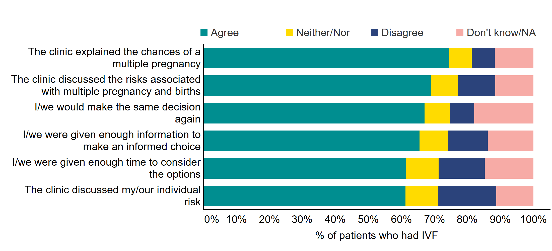 Figure 6: Statements relating to multiple embryo transfers. Statements relating to multiple embryo transfers, 2021. This stacked bar chart shows a breakdown of statements regarding risks and information about multiple embryo transfers, and whether these had been explained. Patients were most likely to agree that their clinic had explained the chances of multiple pregnancy (75%). They were least likely to agree that they were given enough time to consider (61%), and the clinic discussed their individual risk (61%). An accessible form of the underlying data for this figure can be downloaded at the start of the report in .xls format.