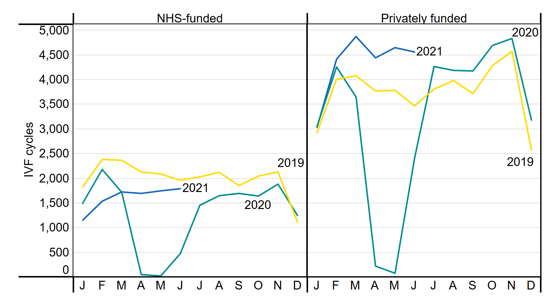 Figure1: Number of IVF cycles by month and funding, January 2019-June 2021. Number of IVF cycles by month and funding, January 2019-June 2021. This line chart shows the number of IVF cycles each month from January 2019-June 2021, and is split by NHS-funded and privately funded treatments. Both NHS and privately funded treatments decreased in April 2020 (during suspension of fertility treatments). NHS-funded cycles recovered slower than private, with NHS-funded 2021 cycles remaining lower than 2019 data. An accessible form of the underlying data for this figure can be downloaded at the start of the report in .xls format.