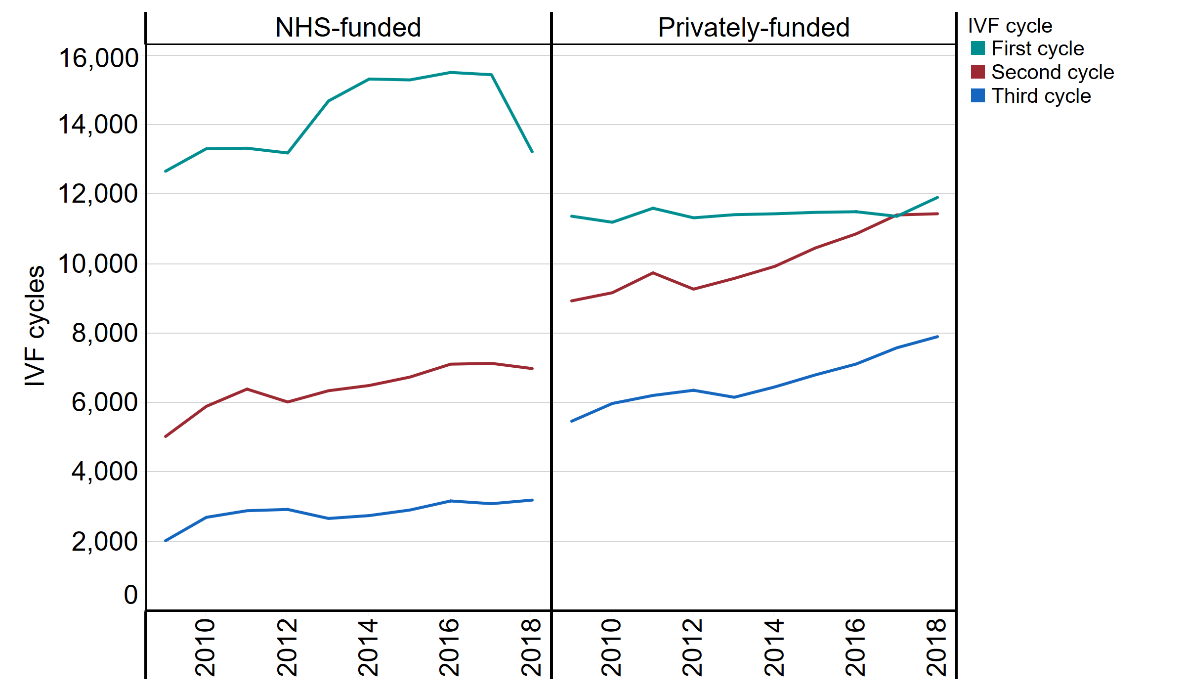 This line chart shows number of first, second and third IVF cycles by funding type (NHS or private). First IVF cycles have mainly been funded by the NHS, but this number has decreased from almost 16,000 cycles to 13,000 cycles from 2017 to 2018. Although first cycle NHS cycles are decreasing, there has not been much change in privately-funded first cycles. Second and third IVF cycles have mainly been funded privately and this has been steadily increasing since 2013.