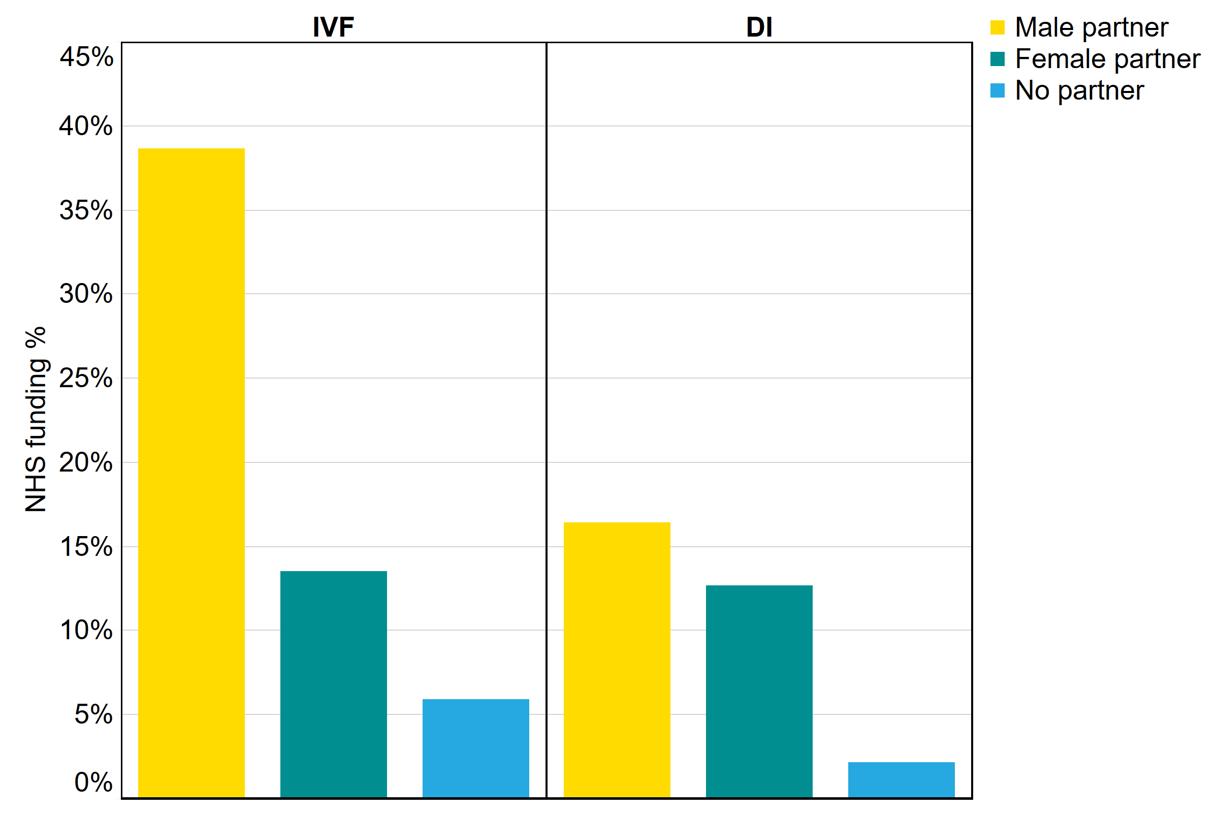 [1. Label] NHS-funding proportion for IVF and DI cycles by partner type in UK, 2018. [2. Construction] This bar chart shows the proportion of IVF and DI cycles funded by the NHS by partner type. [3. Summary] Funded cycles were more common for patients in heterosexual relationships at 29% for IVF and 6% for DI cycles, followed by patients in female same-sex relationships at 14% for IVF and 13% for DI cycles. Single patients had the fewest proportion of cycles funded by the NHS at 6% for IVF and 2% for DI. [4. Data] Male partner IVF 39%, Male partner DI 16%, Female partner IVF 14%, Female partner DI 13%, No partner IVF 6%, No partner DI 2%.