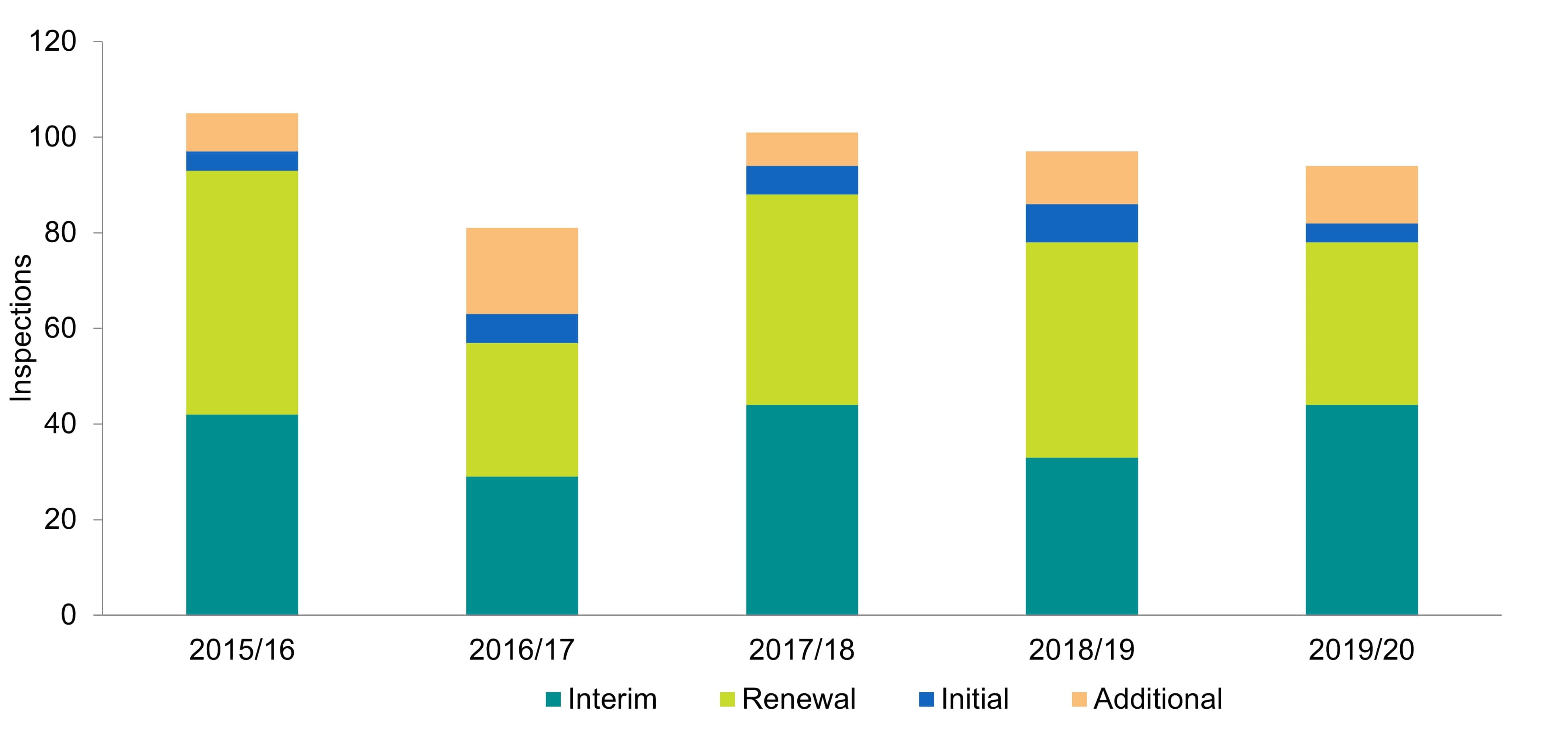 [1. Label] Number of inspections by type, 2015/16 – 2019/20. [2. Construction] This bar chart shows the number of inspections by type (interim, renewal, initial and additional) by year for 2015/16, 2016/17, 2017/18, 2018/19, and 2019/20 [3. Summary] There were 94 inspections carried out in 2019/20 and just under half were interim inspections [4. Data] The figures are 2015/16, 4 initial, 42 interim, 51 renewal and 8 additional; 2016/17, 6 initial, 29 interim, 28 renewal and 18 additional; 2017/18, 6 initial, 44 interim, 44 renewal and 7 additional; 2018/19, 8 initial, 33 interim, 45 renewal and 11 additional; 2019/20, 4 initial, 44 interim, 34 renewal and 12 additional.