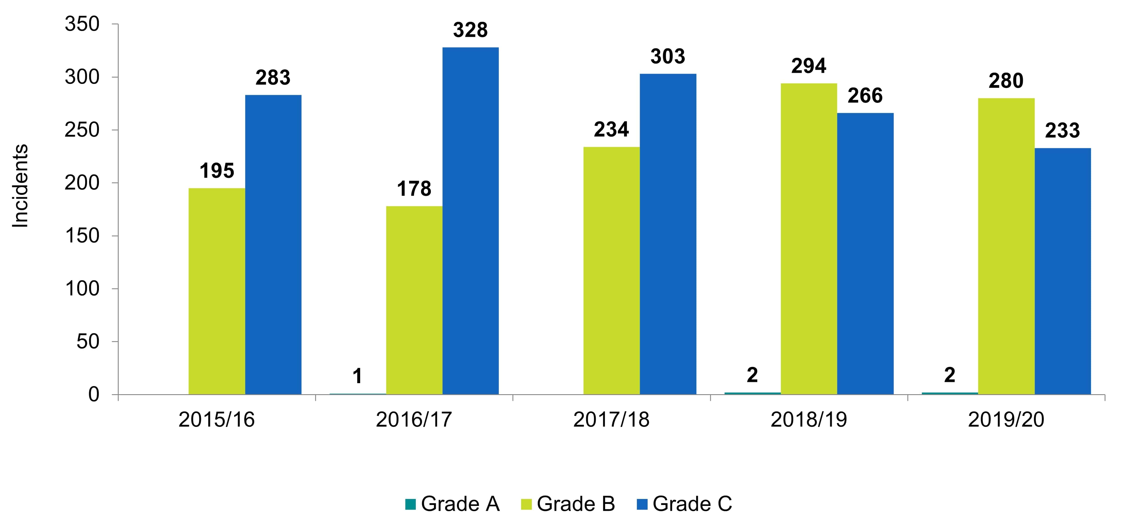 [1. Label] Number of incidents by grade, 2015/16 – 2019/20. [2. Construction] This bar chart shows the total number of incidents by grade (A, B, C or Near Miss), with A being the most serious, from 2015/16 to 2019/20. [3. Summary] The chart shows that in 2019/20, 562 incidents (including near misses) were reported to the HFEA. Grade B incidents remain the most common but have decreased since last year [4. Data] The figures are 2015/16, 0 A’s, 195 B’s, 283 C’s and 36 Near Misses, a total of 514 incidents; 2016/17, 1 A, 178 B’s, 328 C’s and 45 Near Misses, a total of 552 incidents; 2017/18, 0 A’s, 234 B’s, 303 C’s and 34 Near Misses, a total of 571 incidents; 2018/19, 2 A’s, 294 B’s, 266 C’s and 44 Near Misses, a total of 606 incidents; 2019/20, 2 A’s, 280 B’s, 233 C’s and 47 Near Misses, a total of 562 incidents.