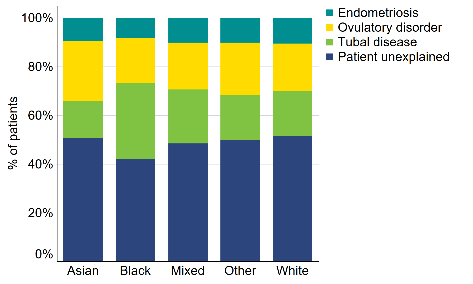 Proportion of patient-based infertility by ethnicity, 2014-2018. This stacked bar graph shows the proportion of patients with different types of infertility – endometriosis, ovulatory disorder, tubal disease and patient unexplained infertility – for each ethnic group. Patient unexplained infertility was the most common type of infertility in all ethnic groups. A higher proportion of Black patients had tubal disease than the other ethnic groups. Asian patients had the highest levels of ovulatory disorder.