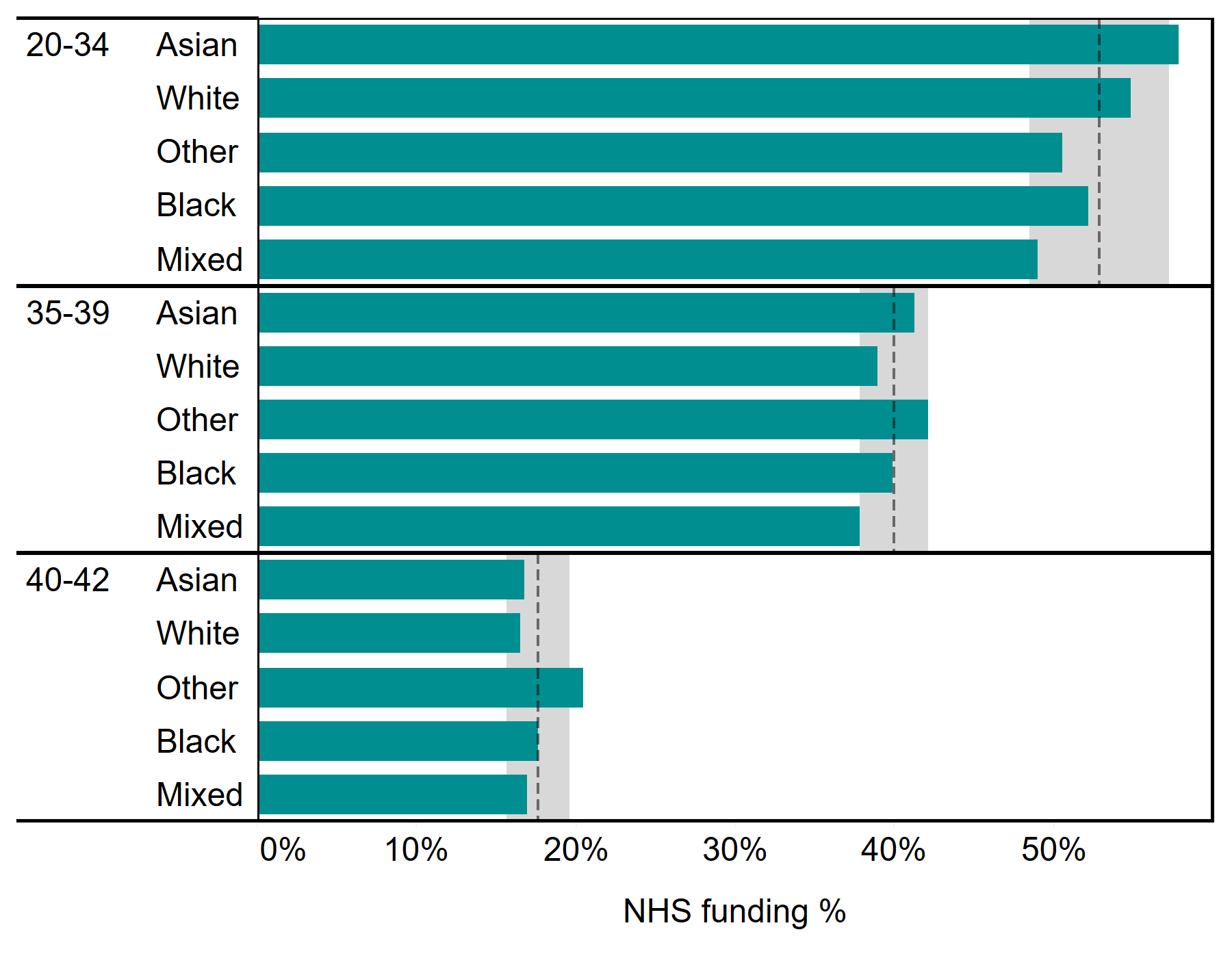 Proportion of IVF cycles funded by NHS, patient age and ethnicity, UK, 2014-2018. The horizontal bar graph shows the percentage of NHS-funded cycles by ethnic group. The graph is further broken down into patient age groups; 20-34, 35-39 and 40-42. For each age group, the average proportion of NHS-funded cycles are shown with a 95% confidence interval. The proportion of NHS-funded cycles decreased with each age bracket. Approximately 50% of IVF cycles were NHS-funded for the 20-34 age group, whereas only 20% were NHS-funded for the 40-42 age group. In the 20-34 age group, Asian and White patients had more NHS-funded cycles than average for the age group. For the 35-39 age group, Asian and Other patients had more NHS-funded cycles than average. For the 40-42 age group, Other and Black patients had more NHS-funded cycles than average.