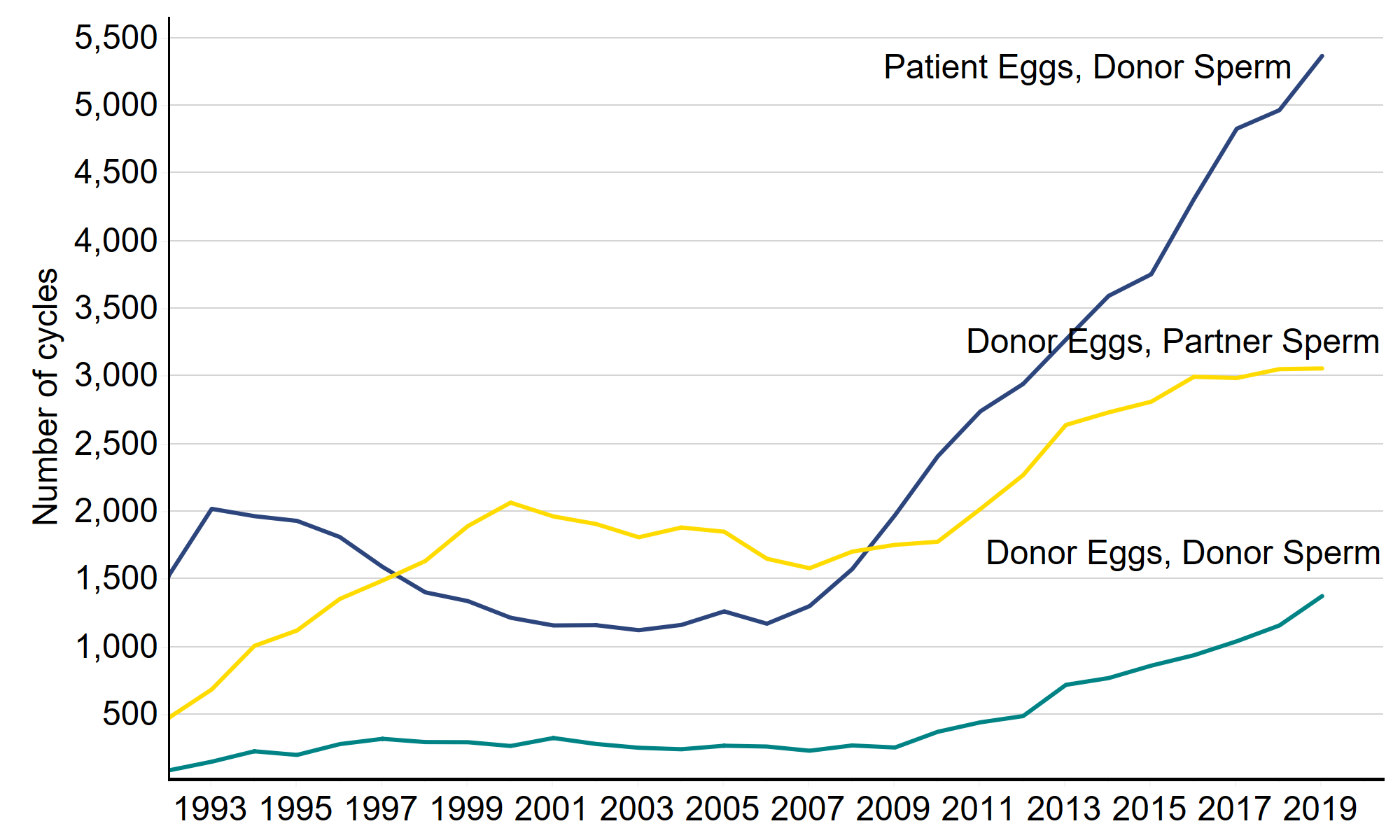 This line chart shows the number of IVF cycles using either donor eggs and donor sperm, donor eggs and partner sperm or patient eggs and donor sperm. In 2019, patient eggs and donor sperm was the most popular use of donation followed by donor eggs and partner sperm and then donor eggs and donor sperm. Between 1997 and 2007 donor eggs and partner sperm cycles were more common than patient eggs and donor sperm cycles. From 2008 to 2019 there was an increase in the use of all three combinations of donation, with patient eggs and donor sperm having the largest increase.  An accessible form of the underlying data for this figure can be downloaded beneath the image in .xls format.