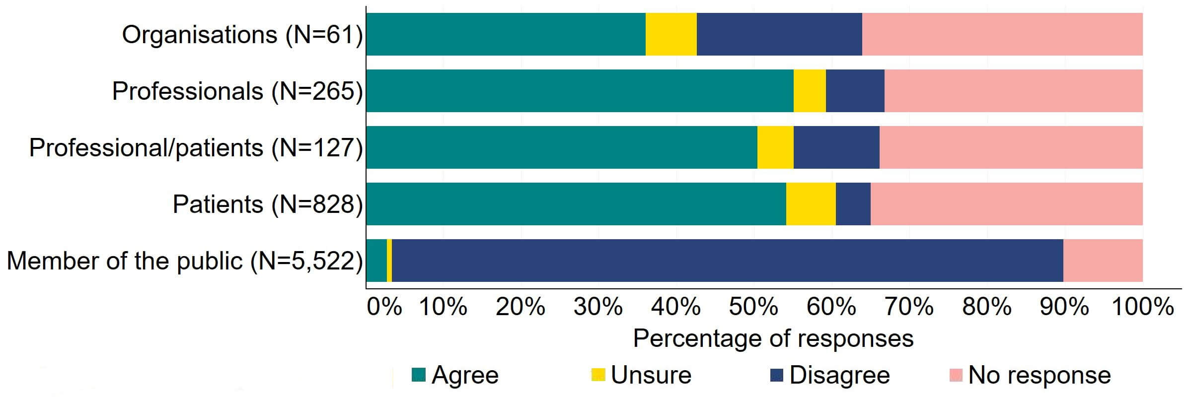 Figure 17 is a stacked bar chart showing the proportion of respondents in each response group who agreed, disagreed, were unsure, or who did not provide a response to the proposal. The underlying data can be downloaded as an Excel worksheet at the top of the page.