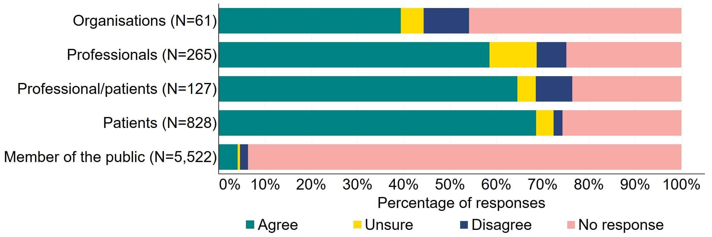 Figure 3 is a stacked bar chart showing the proportion of respondents in each response group who agreed, disagreed, were unsure, or who did not provide a response to the proposal. The underlying data can be downloaded as an Excel worksheet at the top of the page.