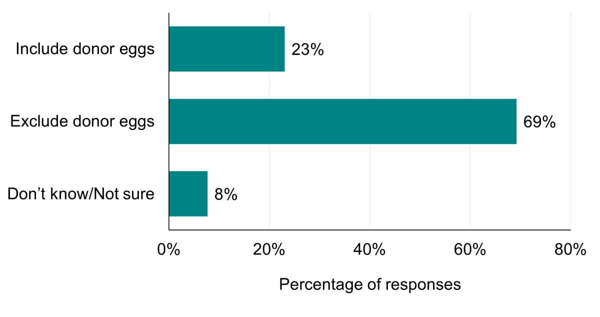 Bar chart showing most respondents were in favour of excluding donor eggs from a clinics main profile page statistic.