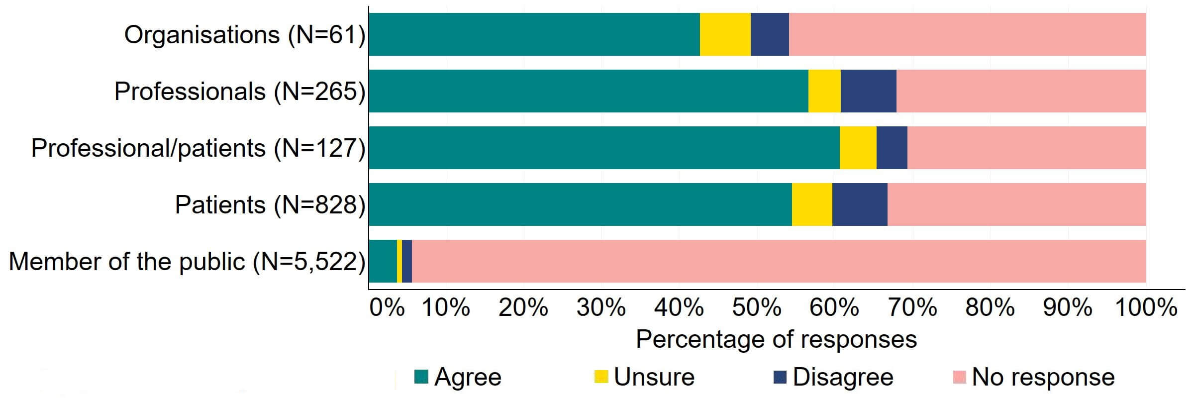 Figure 16 is a stacked bar chart showing the proportion of respondents in each response group who agreed, disagreed, were unsure, or who did not provide a response to the proposal. The underlying data can be downloaded as an Excel worksheet at the top of the page.