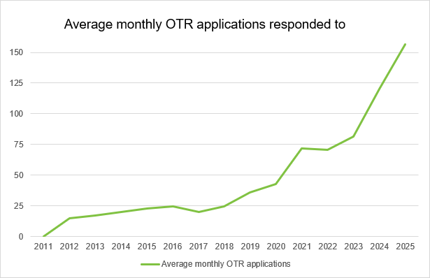 Line graph showing the average monthly Opening the Register applications that the HFEA has responded to increasing over time.