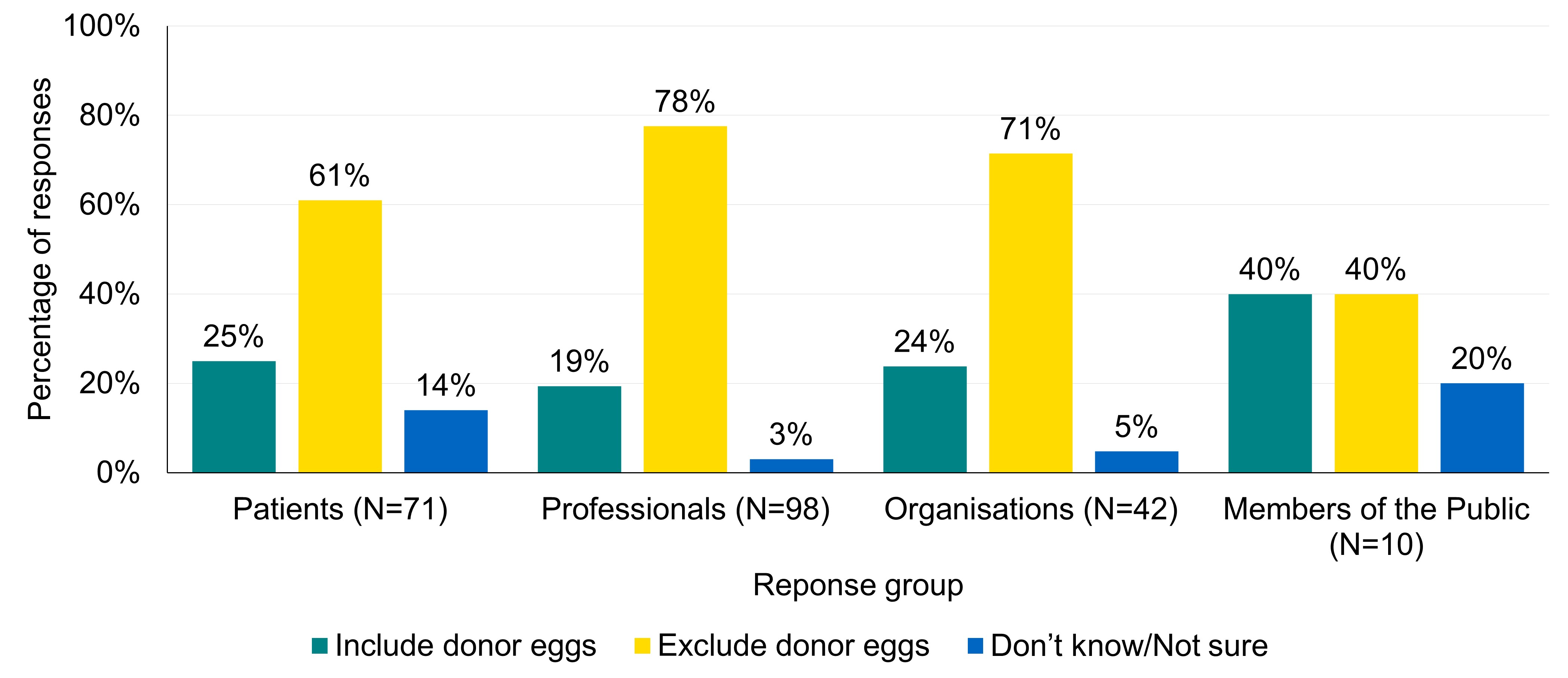 Bar chart showing most patients, professionals and organisations were in favour of excluding treatments using donor eggs from in a clinic’s main profile page statistic. Members of the public were divided.