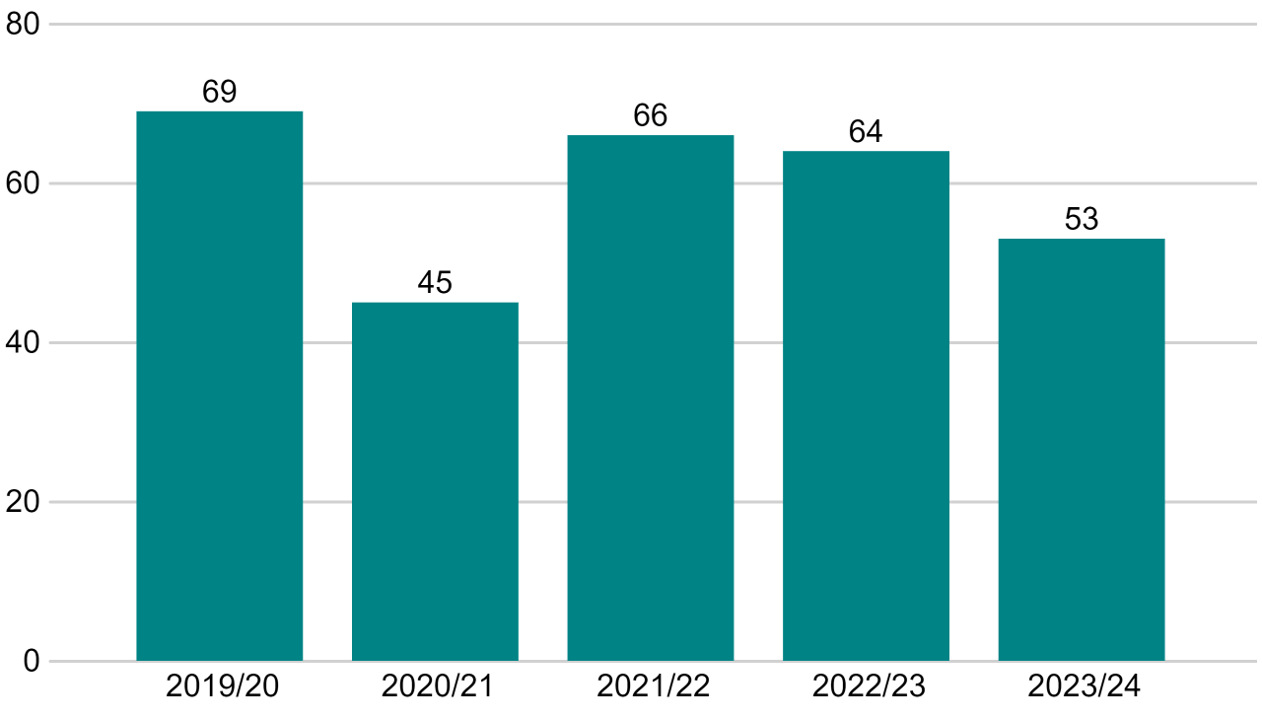 Bar chart showing the count of severe or critical OHSS incidents reported to the HFEA for each financial year from 2019/20 to 2023/24. Numbers in underlying figure data and underlying data set.