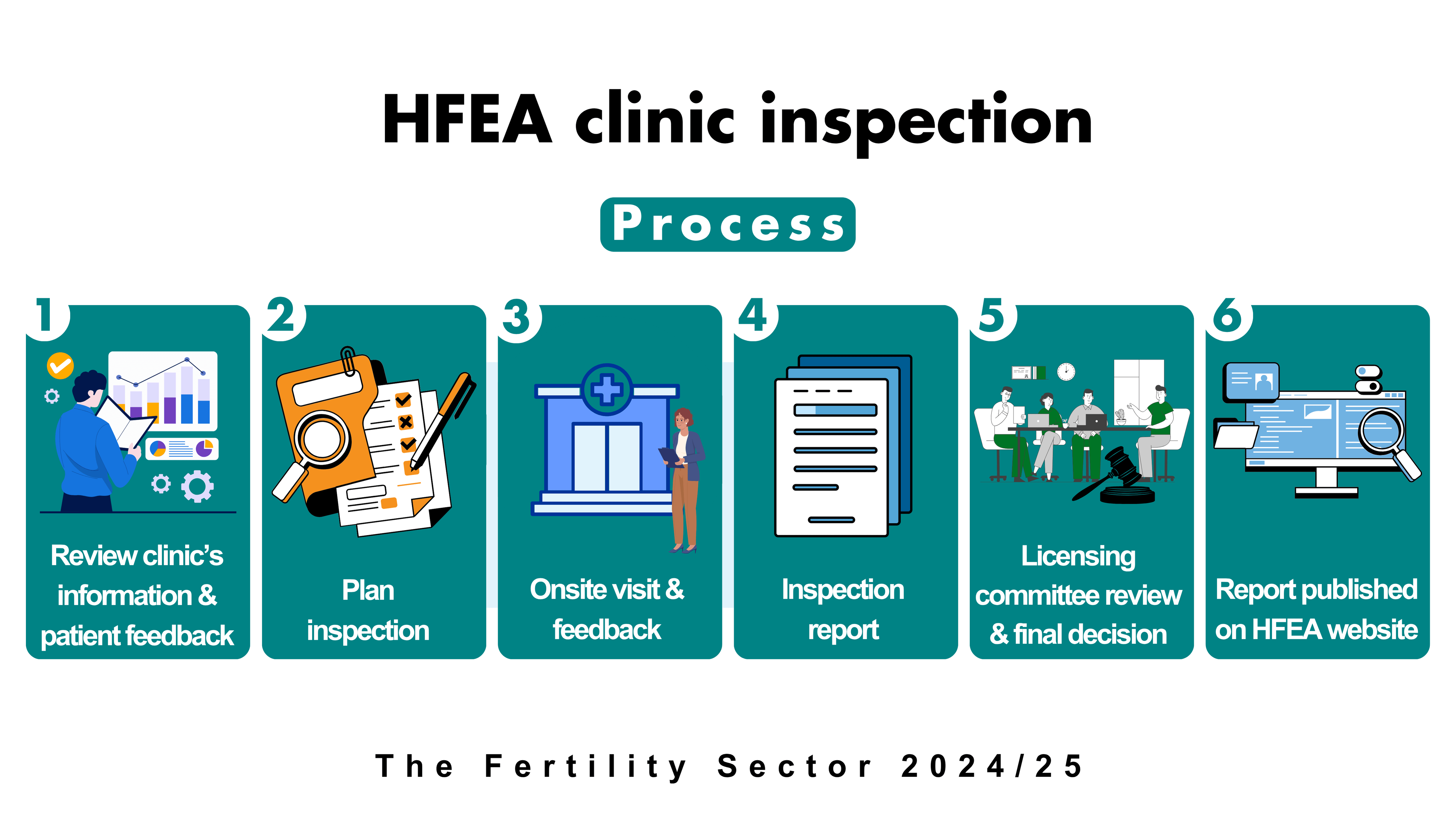 This infographic outlines the HFEA clinic inspection process. Step 1 for an inspector is to review a clinic’s information and patient feedback. Step 2 is to plan the inspection followed by step 3, which is an onsite visit to the clinic and initial feedback. After the inspection, step 4 is to write the inspection report, which then goes to the licensing committee review in step 5 for a final decision. Finally step 6 is for the report to be published on the HFEA website.