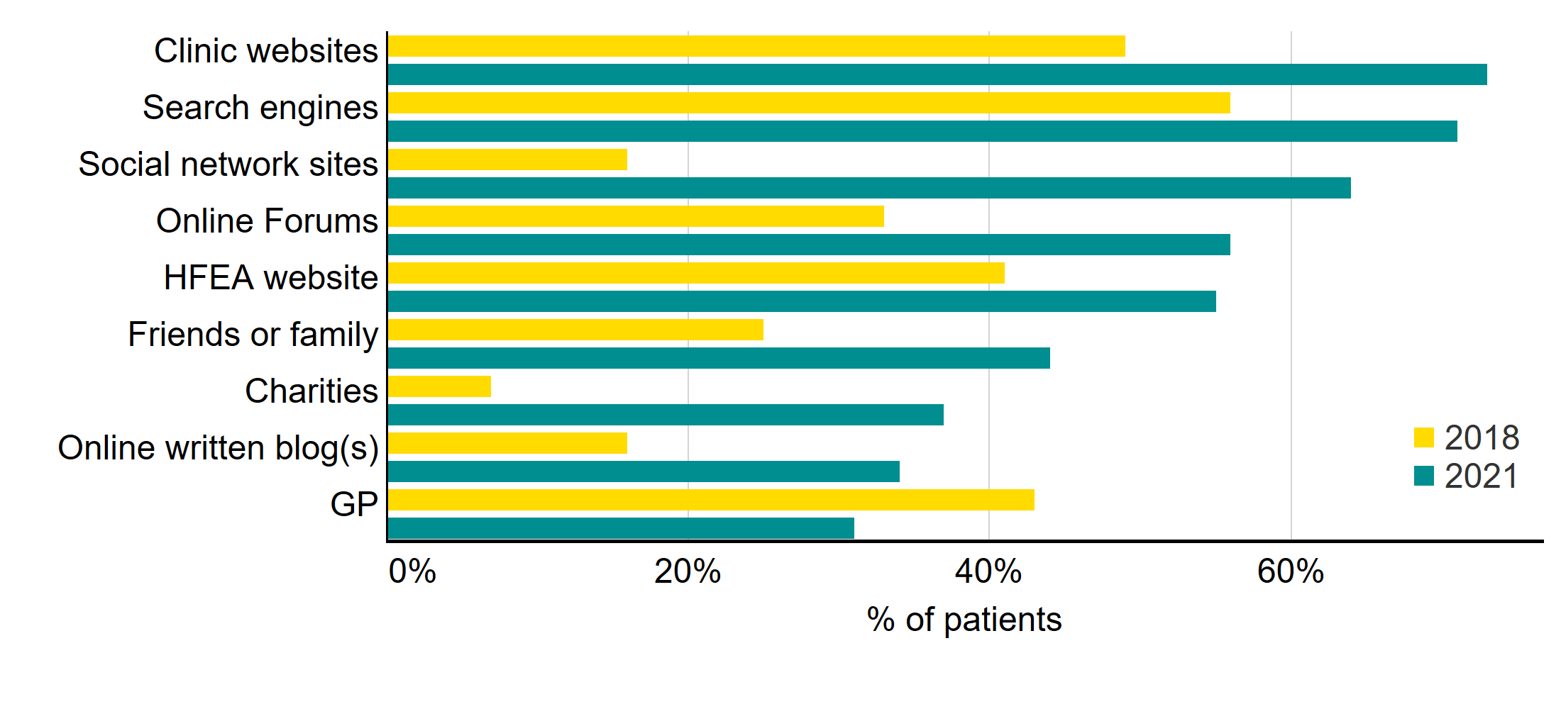 Figure 10: Information/support sources used – 2018 vs. 2021. Information/support sources used – 2018 vs. 2021. This bar chart shows the different information/support sources used, comparing results from the 2018 and 2021 Patient Surveys. Clinic websites, search engines and social network sites were the most common sources of information/support sources in 2021. An accessible form of the underlying data for this figure can be downloaded at the start of the report in .xls format.