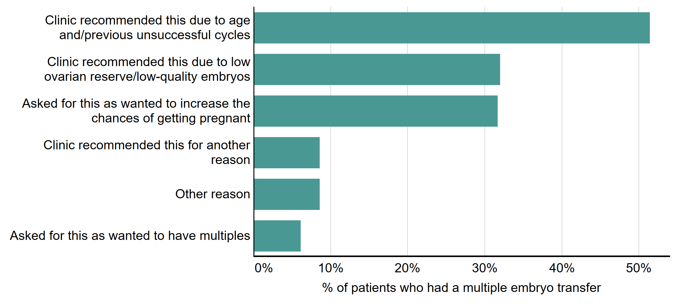Figure 5: Reasons for having a multiple embryo transfer. Reasons for having a multiple embryo transfer, 2021. This bar chart shows the reasons why patients had a multiple embryo transfer. The most common reason was a recommendation from the clinic due to patient age or previous unsuccessful cycles (51%). A third (32%) of patients asked for a multiple embryo transfer to increase their chances of getting pregnant. An accessible form of the underlying data for this figure can be downloaded at the start of the report in .xls format.