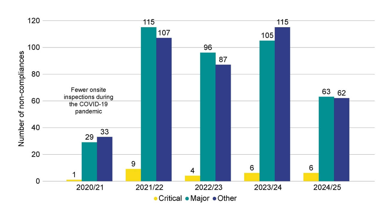 Bar chart showing the number and grade of non-compliances identified at inspections per year, from financial year 2020/21 to 2024/25. A decrease in the total number of non-compliances identified at inspections was seen between 2023/24 and 2024/25.