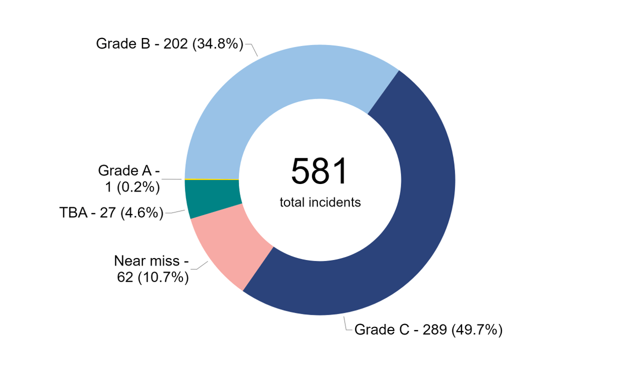 A doughnut chart showing the number of incidents reported to the HFEA in financial year 2023/24 and the grade of the incident. Numbers in main text.