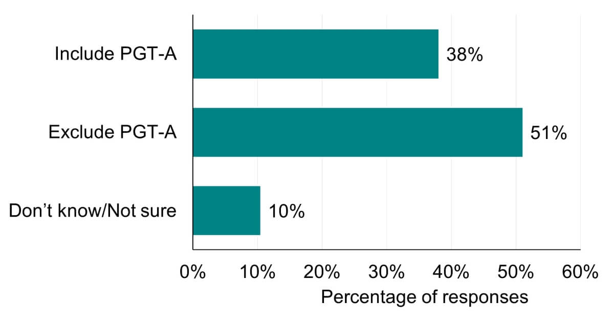 Bar chart showing half respondents were not in favour of presenting the main profile page statistic as a combined rate.