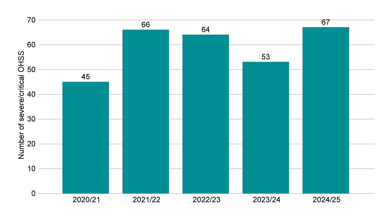 Bar chart showing the number of severe or critical OHSS incidents reported to the HFEA for each financial year from 2020/21 to 2024/25.