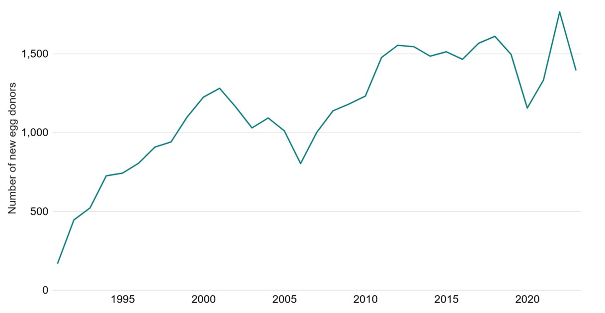 Line graph showing an increase in the number of new egg donors since 1991.