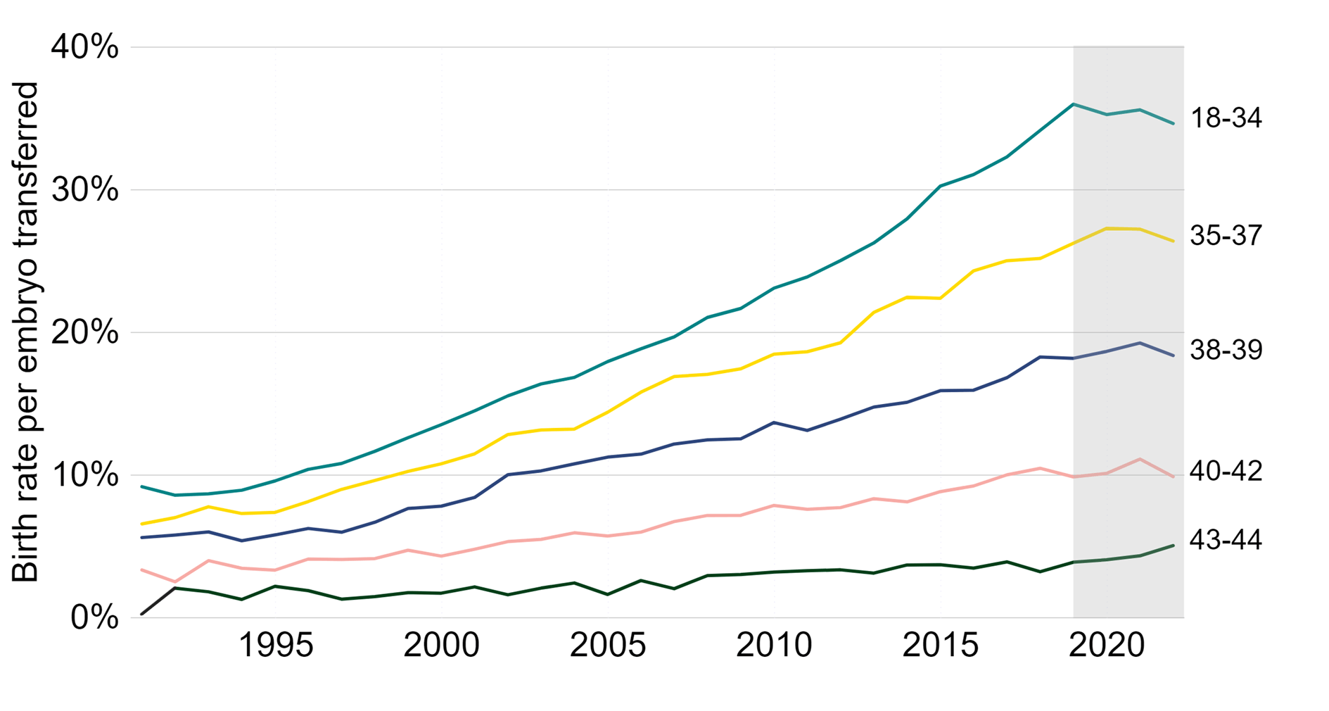 Line graph showing increase or recent levelling off in preliminary data in age-specific IVF birth rates using fresh embryo transfers.