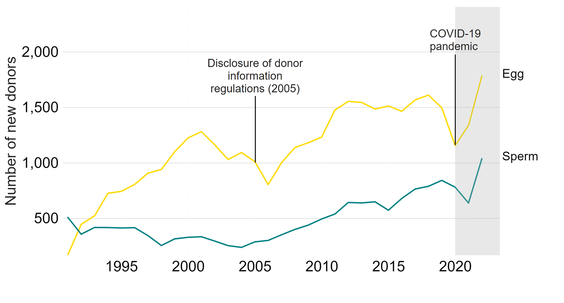 Line graph showing increase in new egg and sperm donors since the COVID-19 pandemic.