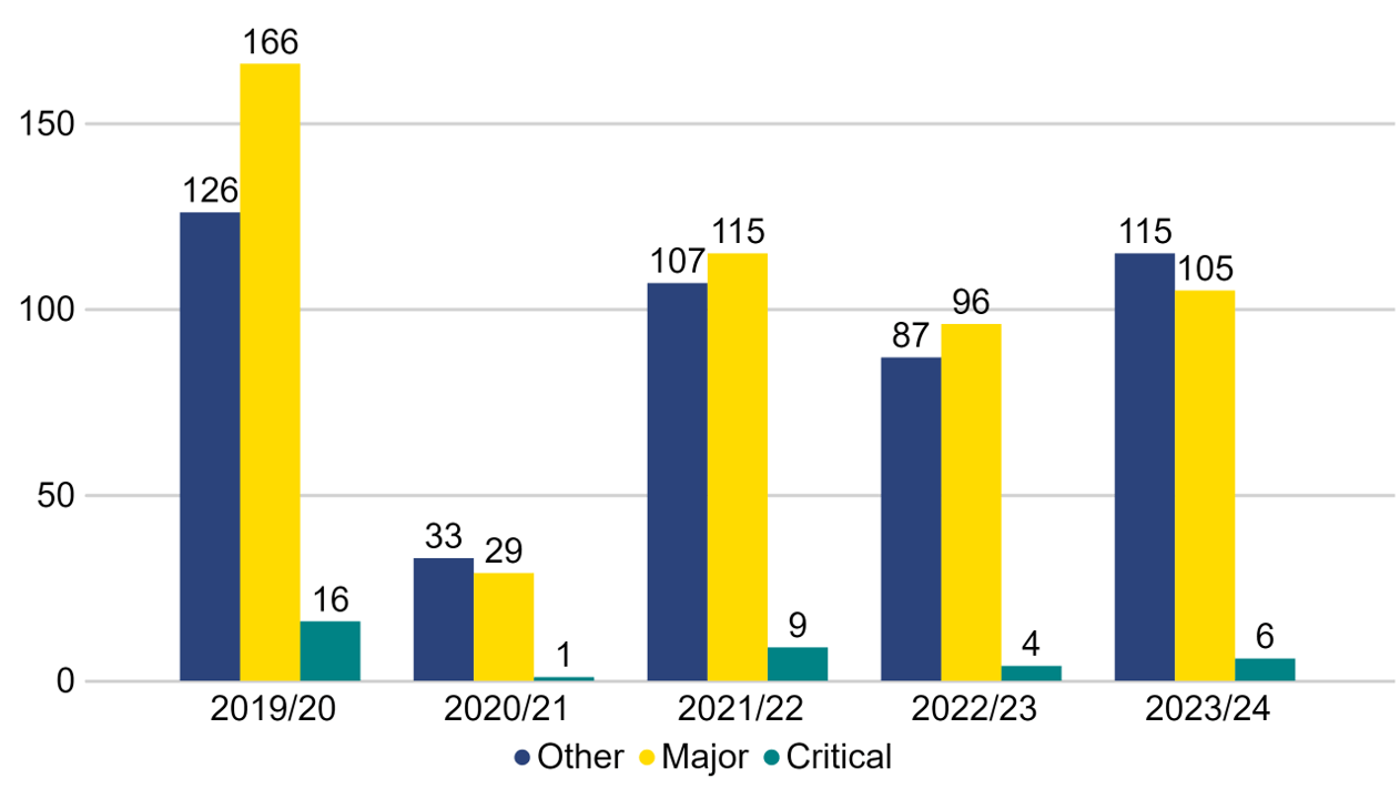 Bar chart showing the number and type of non-compliances identified at inspections per year, from financial year 2019/20 to 2023/24. 2023/24 data in main text, other years in underlying figure data.