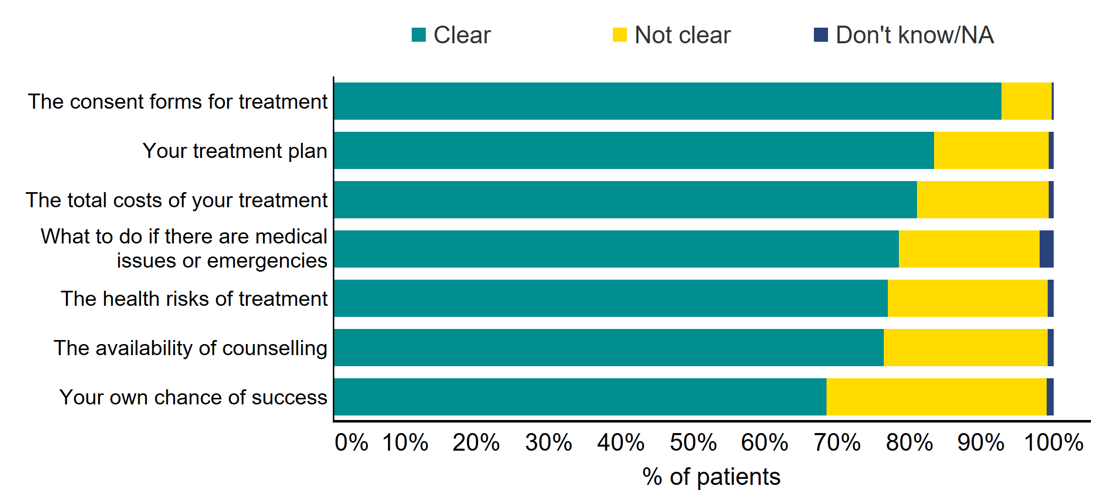 Figure 3: Clarity of communication by clinics prior to treatment starting. Clarity of communication by clinics prior to treatment starting, 2021. This stacked bar chart shows how clear various aspects of treatment were communicated by clinics prior to starting treatment. Patients were most likely to say the clinic clearly communicated the consent forms and treatment plan. Patients were least likely to find communication of their own chances of success, and the availability of counselling clear. An accessible form of the underlying data for this figure can be downloaded at the start of the report in .xls format.