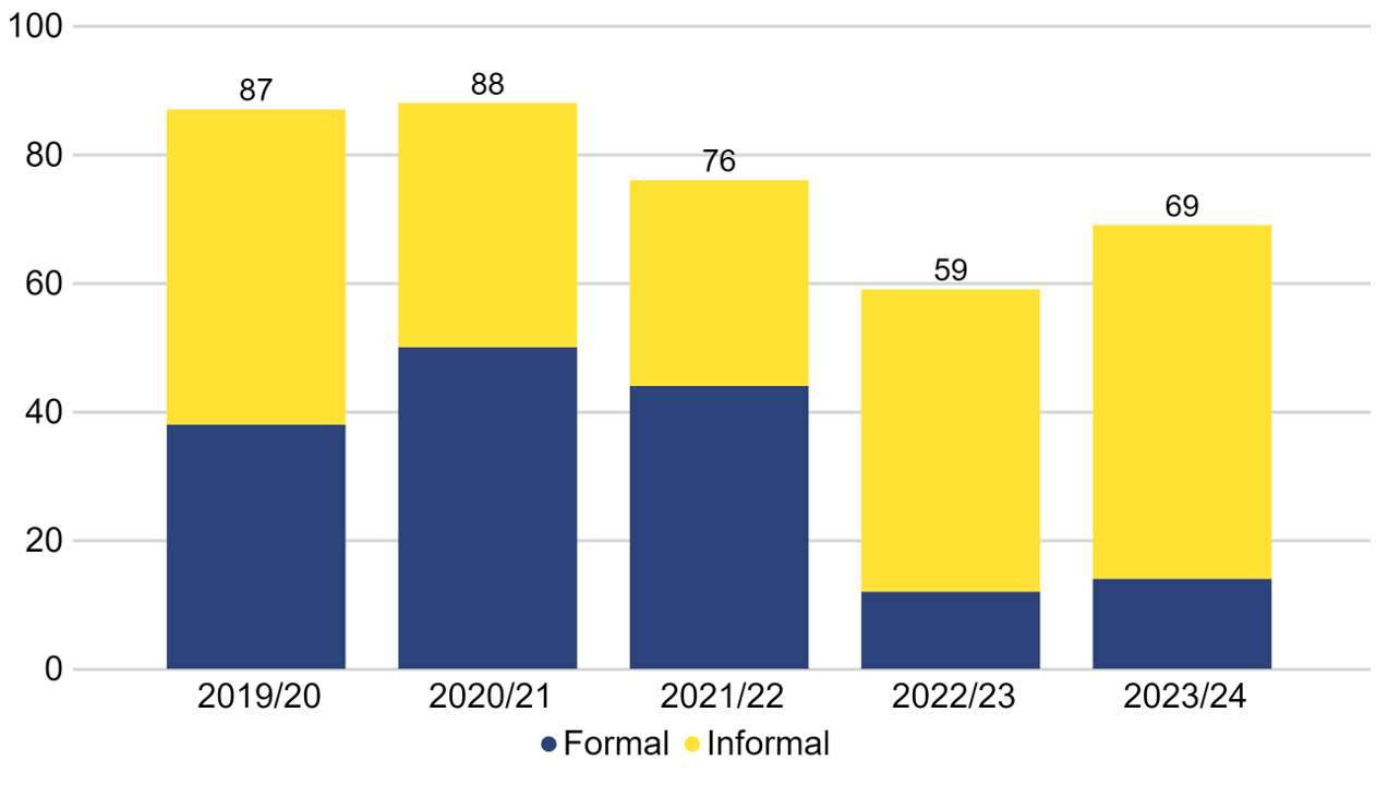 Bar chart showing the count of complaints received by the HFEA for each financial year from 2019/20 to 2023/24. Numbers in underlying figure data and underlying data set.