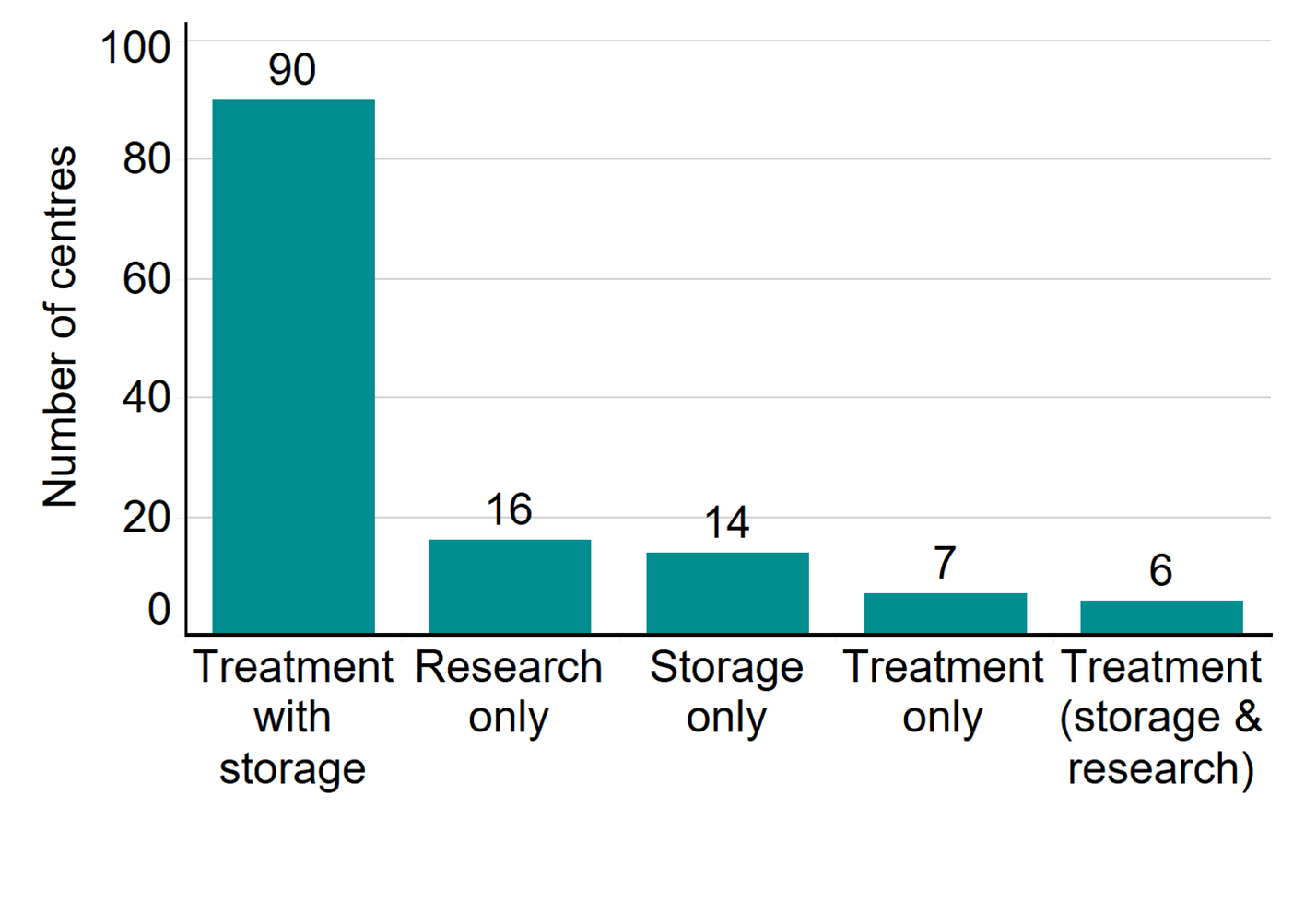 Figure 2: Number of licensed fertility clinics by type, 2020/21. Number of licensed fertility clinics by type, 2020/21. This bar chart shows the number of licensed clinics by whether they provide treatment, storage, research, or a combination, in 2020/21. 90 licensed fertility clinics offer treatment with storage, which is the most common combination. Few licensed clinics offer research, storage, or treatment only. There are only 6 licensed clinics which offer research, storage, and treatment together. An accessible form of the underlying data for this figure can be downloaded at the start of the report in .xls format.