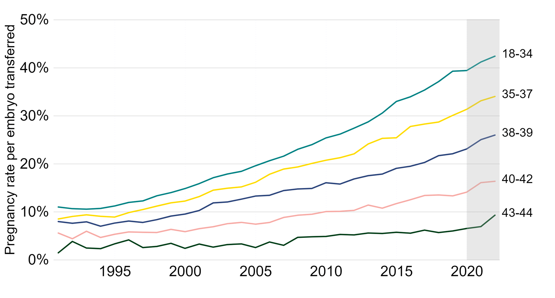 Line graph showing increase in IVF pregnancy rates using fresh embryo transfers in all age groups since the 1990s.